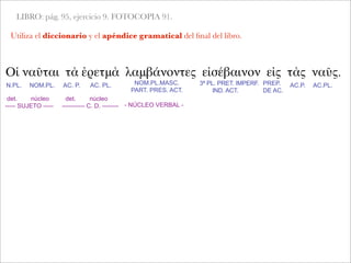 LIBRO: pág. 95, ejercicio 9. FOTOCOPIA 91.
Utiliza el diccionario y el apéndice gramatical del ﬁnal del libro.
Οἱ ναῦται τὰ ἐρετμὰ λαμβάνοντες εἰσέβαινον εἰς τὰς ναῦς.
det. núcleo
----- SUJETO -----
N.PL. NOM.PL. AC. P. AC. PL. NOM.PL.MASC.
PART. PRES. ACT.
3ª PL. PRET. IMPERF.
IND. ACT.
PREP.
DE AC.
AC.P. AC.PL.
det. núcleo
----------- C. D. -------- - NÚCLEO VERBAL -
 