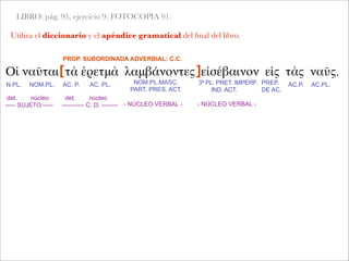 LIBRO: pág. 95, ejercicio 9. FOTOCOPIA 91.
Utiliza el diccionario y el apéndice gramatical del ﬁnal del libro.
Οἱ ναῦται τὰ ἐρετμὰ λαμβάνοντες εἰσέβαινον εἰς τὰς ναῦς.
det. núcleo
----- SUJETO -----
N.PL. NOM.PL. AC. P. AC. PL. NOM.PL.MASC.
PART. PRES. ACT.
3ª PL. PRET. IMPERF.
IND. ACT.
PREP.
DE AC.
AC.P. AC.PL.
det. núcleo
----------- C. D. --------
PROP. SUBORDINADA ADVERBIAL: C.C.
[
 
 
 
 
 ]
- NÚCLEO VERBAL - - NÚCLEO VERBAL -
 