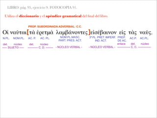 LIBRO: pág. 95, ejercicio 9. FOTOCOPIA 91.
Utiliza el diccionario y el apéndice gramatical del ﬁnal del libro.
Οἱ ναῦται τὰ ἐρετμὰ λαμβάνοντες εἰσέβαινον εἰς τὰς ναῦς.
det. núcleo
----- SUJETO -----
enlace det. núcleo
-------------- C. C. --------------
N.PL. NOM.PL. AC. P. AC. PL. NOM.PL.MASC.
PART. PRES. ACT.
3ª PL. PRET. IMPERF.
IND. ACT.
PREP.
DE AC.
AC.P. AC.PL.
det. núcleo
----------- C. D. --------
PROP. SUBORDINADA ADVERBIAL: C.C.
[
 
 
 
 
 ]
- NÚCLEO VERBAL - - NÚCLEO VERBAL -
 