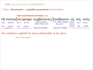 LIBRO: pág. 95, ejercicio 9. FOTOCOPIA 91.
Utiliza el diccionario y el apéndice gramatical del ﬁnal del libro.
Οἱ ναῦται τὰ ἐρετμὰ λαμβάνοντες εἰσέβαινον εἰς τὰς ναῦς.
Los marineros cogiendo los remos embarcaban en las naves.
... una vez que cogían ...
det. núcleo
----- SUJETO -----
enlace det. núcleo
-------------- C. C. --------------
N.PL. NOM.PL. AC. P. AC. PL. NOM.PL.MASC.
PART. PRES. ACT.
3ª PL. PRET. IMPERF.
IND. ACT.
PREP.
DE AC.
AC.P. AC.PL.
det. núcleo
----------- C. D. --------
PROP. SUBORDINADA ADVERBIAL: C.C.
[
 
 
 
 
 ]
- NÚCLEO VERBAL - - NÚCLEO VERBAL -
 
