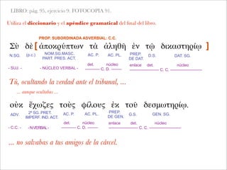 LIBRO: pág. 95, ejercicio 9. FOTOCOPIA 91.
Utiliza el diccionario y el apéndice gramatical del ﬁnal del libro.
Σὺ δὲ ἀποκρύπτων τὰ ἀληθῆ ἐν τῷ δικαστηρίῳ
Tú, ocultando la verdad ante el tribunal, ...
... aunque ocultabas ...
- SUJ. -
enlace det. núcleo
---------------------- C. C. ------------------------
N.SG. AC. P. AC. PL.NOM.SG.MASC.
PART. PRES. ACT.
PREP.
DE DAT.
D.S.
det. núcleo
----------- C. D. --------
PROP. SUBORDINADA ADVERBIAL: C.C.
[
 
 
 
 
 ]
- NÚCLEO VERBAL -
οὐκ ἔχωζες τοὺς φίλους ἐκ τοῦ δεσμωτηρίῳ.
(p.c.) DAT. SG.
ADV.
2ª SG. PRET.
IMPERF. IND. ACT.
AC. P. AC. PL.
PREP.
DE GEN.
G.S. GEN. SG.
- C.C. - -N.VERBAL-
det. núcleo
----------- C. D. --------
enlace det. núcleo
---------------------- C. C. ------------------------
... no salvabas a tus amigos de la cárcel.
 