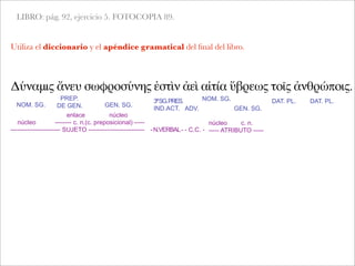 LIBRO: pág. 92, ejercicio 5. FOTOCOPIA 89.
Δύναμις ἄνευ σωφροσύνης ἐστὶν ἀεὶ αἰτία ὕβρεως τοῖς ἀνθρώποις.
NOM. SG.
PREP.
DE GEN.
Utiliza el diccionario y el apéndice gramatical del ﬁnal del libro.
GEN. SG.
3ªSG.PRES.
IND.ACT. ADV.
NOM. SG.
GEN. SG.
DAT. PL. DAT. PL.
enlace núcleo
núcleo -------- c. n.(c. preposicional) -----
------------------------ SUJETO --------------------------- -N.VERBAL- - C.C. -
núcleo c. n.
----- ATRIBUTO -----
 