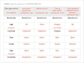 1ªpers.sg.pres.ind.act.
(sin morfemas)
nom.sg.masc.
part.pres.act.
(terminación -ων)
inﬁnitivo pres.act.
(terminación -ειν)
1ªpers.sg.
futuro ind.act.
(terminación -σ-ω)
1ªpers.sg.pretérito
imperfecto ind.act.
(aumento y
terminación -ον)
βασιλεύω βασιλεύων βασιλεύειν βασιλεύσω ἐβασίλευον
εἰμί
(irregular)
ὤν εἶναι ἔσομαι
(voz media)
ἦν
εὑρίσκω εὑρίσκων εὑρίσκειν εὑρήσω ηὕρισκον
ἄγω ἄγων ἄγειν ἄξω ἦγον
λείπω λείπων λείπειν λείψω ἔλειπον
ἔχω
(irregular)
ἔχων ἔχειν ἕξω εἶχον
ὀνομάζω ὀνομάζων ὀνομάζειν ὀνομάσω ὠνόμαζον
LIBRO: pág. 92, ejercicio 2. FOTOCOPIA 89.
 