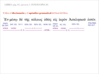 LIBRO: pág. 92, ejercicio 5. FOTOCOPIA 89.
Utiliza el diccionario y el apéndice gramatical del ﬁnal del libro.
Ἐν μέσῳ δὲ τῆς πόλεως ὁδὸς εἰς ἱερὸν Ἀσκληπιοῦ ἐστίν.
PREP.
DE DAT.
DAT. SG. (p.c.) GEN. SG. GEN. SG. NOM. SG. PREP.
DE AC.
AC. SG. GEN. SG.
3ªSG.PRES.
IND.ACT.
enlace núcleo ------------ c. n.-----------
------------------------------ C. C. ----------------------------- - ATRIB. -
enlace núcleo ---------- c. n.---------
---------------------- C. C. ------------------------
 