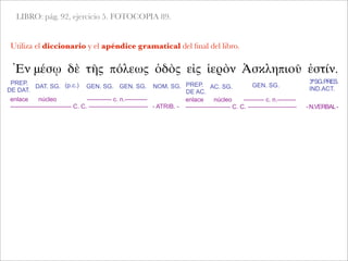LIBRO: pág. 92, ejercicio 5. FOTOCOPIA 89.
Utiliza el diccionario y el apéndice gramatical del ﬁnal del libro.
Ἐν μέσῳ δὲ τῆς πόλεως ὁδὸς εἰς ἱερὸν Ἀσκληπιοῦ ἐστίν.
PREP.
DE DAT.
DAT. SG. (p.c.) GEN. SG. GEN. SG. NOM. SG. PREP.
DE AC.
AC. SG. GEN. SG.
3ªSG.PRES.
IND.ACT.
enlace núcleo ------------ c. n.-----------
------------------------------ C. C. ----------------------------- - ATRIB. -
enlace núcleo ---------- c. n.---------
---------------------- C. C. ------------------------ -N.VERBAL-
 