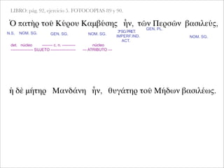 LIBRO: pág. 92, ejercicio 5. FOTOCOPIAS 89 y 90.
Ὁ πατὴρ τοῦ Κύρου Καμβύσης ἦν, τῶν Περσῶν βασιλεύς,
NOM. SG. GEN. SG. NOM. SG.
det. núcleo -------- c. n. ----------
----------------- SUJETO -------------------
ἡ δὲ μήτηρ Μανδάνη ἦν, θυγάτηρ τοῦ Μήδων βασιλέως.
3ªSG.PRET.
IMPERF.IND.
ACT.
GEN. PL.
NOM. SG.
núcleo
--- ATRIBUTO ---
N.S.
 