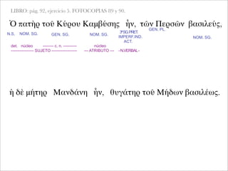 LIBRO: pág. 92, ejercicio 5. FOTOCOPIAS 89 y 90.
Ὁ πατὴρ τοῦ Κύρου Καμβύσης ἦν, τῶν Περσῶν βασιλεύς,
NOM. SG. GEN. SG. NOM. SG.
det. núcleo -------- c. n. ----------
----------------- SUJETO -------------------
ἡ δὲ μήτηρ Μανδάνη ἦν, θυγάτηρ τοῦ Μήδων βασιλέως.
3ªSG.PRET.
IMPERF.IND.
ACT.
GEN. PL.
NOM. SG.
núcleo
--- ATRIBUTO --- -N.VERBAL-
N.S.
 