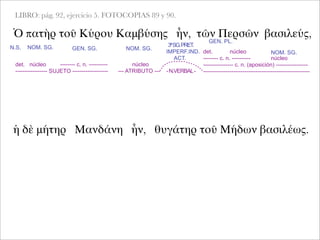 LIBRO: pág. 92, ejercicio 5. FOTOCOPIAS 89 y 90.
Ὁ πατὴρ τοῦ Κύρου Καμβύσης ἦν, τῶν Περσῶν βασιλεύς,
NOM. SG. GEN. SG. NOM. SG.
det. núcleo -------- c. n. ----------
----------------- SUJETO -------------------
ἡ δὲ μήτηρ Μανδάνη ἦν, θυγάτηρ τοῦ Μήδων βασιλέως.
3ªSG.PRET.
IMPERF.IND.
ACT.
GEN. PL.
NOM. SG.
núcleo
--- ATRIBUTO --- -N.VERBAL-
det. núcleo
-------- c. n. ---------- núcleo
---------------- c. n. (aposición) -----------------
---------------------------------------------------------
N.S.
 