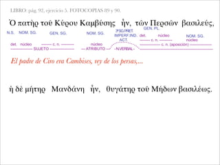 LIBRO: pág. 92, ejercicio 5. FOTOCOPIAS 89 y 90.
Ὁ πατὴρ τοῦ Κύρου Καμβύσης ἦν, τῶν Περσῶν βασιλεύς,
NOM. SG. GEN. SG. NOM. SG.
det. núcleo -------- c. n. ----------
----------------- SUJETO -------------------
ἡ δὲ μήτηρ Μανδάνη ἦν, θυγάτηρ τοῦ Μήδων βασιλέως.
3ªSG.PRET.
IMPERF.IND.
ACT.
GEN. PL.
NOM. SG.
núcleo
--- ATRIBUTO --- -N.VERBAL-
det. núcleo
-------- c. n. ---------- núcleo
---------------- c. n. (aposición) -----------------
---------------------------------------------------------
El padre de Ciro era Cambises, rey de los persas,...
N.S.
 