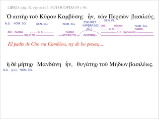 LIBRO: pág. 92, ejercicio 5. FOTOCOPIAS 89 y 90.
Ὁ πατὴρ τοῦ Κύρου Καμβύσης ἦν, τῶν Περσῶν βασιλεύς,
NOM. SG. GEN. SG. NOM. SG.
det. núcleo -------- c. n. ----------
----------------- SUJETO -------------------
ἡ δὲ μήτηρ Μανδάνη ἦν, θυγάτηρ τοῦ Μήδων βασιλέως.
3ªSG.PRET.
IMPERF.IND.
ACT.
GEN. PL.
NOM. SG.
núcleo
--- ATRIBUTO --- -N.VERBAL-
det. núcleo
-------- c. n. ---------- núcleo
---------------- c. n. (aposición) -----------------
---------------------------------------------------------
El padre de Ciro era Cambises, rey de los persas,...
N.S. (p.c.) NOM. SG.
N.S.
 