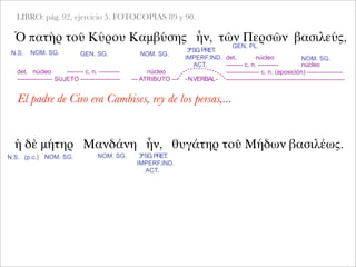 LIBRO: pág. 92, ejercicio 5. FOTOCOPIAS 89 y 90.
Ὁ πατὴρ τοῦ Κύρου Καμβύσης ἦν, τῶν Περσῶν βασιλεύς,
NOM. SG. GEN. SG. NOM. SG.
det. núcleo -------- c. n. ----------
----------------- SUJETO -------------------
ἡ δὲ μήτηρ Μανδάνη ἦν, θυγάτηρ τοῦ Μήδων βασιλέως.
3ªSG.PRET.
IMPERF.IND.
ACT.
GEN. PL.
NOM. SG.
núcleo
--- ATRIBUTO --- -N.VERBAL-
det. núcleo
-------- c. n. ---------- núcleo
---------------- c. n. (aposición) -----------------
---------------------------------------------------------
El padre de Ciro era Cambises, rey de los persas,...
N.S. (p.c.) NOM. SG.
N.S.
NOM. SG. 3ªSG.PRET.
IMPERF.IND.
ACT.
 