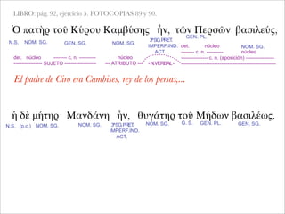 LIBRO: pág. 92, ejercicio 5. FOTOCOPIAS 89 y 90.
Ὁ πατὴρ τοῦ Κύρου Καμβύσης ἦν, τῶν Περσῶν βασιλεύς,
NOM. SG. GEN. SG. NOM. SG.
det. núcleo -------- c. n. ----------
----------------- SUJETO -------------------
ἡ δὲ μήτηρ Μανδάνη ἦν, θυγάτηρ τοῦ Μήδων βασιλέως.
3ªSG.PRET.
IMPERF.IND.
ACT.
GEN. PL.
NOM. SG.
núcleo
--- ATRIBUTO --- -N.VERBAL-
det. núcleo
-------- c. n. ---------- núcleo
---------------- c. n. (aposición) -----------------
---------------------------------------------------------
El padre de Ciro era Cambises, rey de los persas,...
N.S. (p.c.) NOM. SG.
N.S.
NOM. SG. 3ªSG.PRET.
IMPERF.IND.
ACT.
NOM. SG. G. S. GEN. PL. GEN. SG.
 