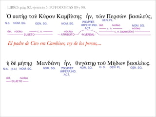 LIBRO: pág. 92, ejercicio 5. FOTOCOPIAS 89 y 90.
Ὁ πατὴρ τοῦ Κύρου Καμβύσης ἦν, τῶν Περσῶν βασιλεύς,
NOM. SG. GEN. SG. NOM. SG.
det. núcleo -------- c. n. ----------
----------------- SUJETO -------------------
ἡ δὲ μήτηρ Μανδάνη ἦν, θυγάτηρ τοῦ Μήδων βασιλέως.
3ªSG.PRET.
IMPERF.IND.
ACT.
GEN. PL.
NOM. SG.
núcleo
--- ATRIBUTO --- -N.VERBAL-
det. núcleo
-------- c. n. ---------- núcleo
---------------- c. n. (aposición) -----------------
---------------------------------------------------------
El padre de Ciro era Cambises, rey de los persas,...
N.S. (p.c.) NOM. SG.
N.S.
NOM. SG. 3ªSG.PRET.
IMPERF.IND.
ACT.
NOM. SG. G. S. GEN. PL. GEN. SG.
det. núcleo
----- SUJETO ------
 