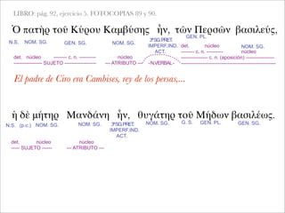 LIBRO: pág. 92, ejercicio 5. FOTOCOPIAS 89 y 90.
Ὁ πατὴρ τοῦ Κύρου Καμβύσης ἦν, τῶν Περσῶν βασιλεύς,
NOM. SG. GEN. SG. NOM. SG.
det. núcleo -------- c. n. ----------
----------------- SUJETO -------------------
ἡ δὲ μήτηρ Μανδάνη ἦν, θυγάτηρ τοῦ Μήδων βασιλέως.
3ªSG.PRET.
IMPERF.IND.
ACT.
GEN. PL.
NOM. SG.
núcleo
--- ATRIBUTO --- -N.VERBAL-
det. núcleo
-------- c. n. ---------- núcleo
---------------- c. n. (aposición) -----------------
---------------------------------------------------------
El padre de Ciro era Cambises, rey de los persas,...
N.S. (p.c.) NOM. SG.
N.S.
NOM. SG. 3ªSG.PRET.
IMPERF.IND.
ACT.
NOM. SG. G. S. GEN. PL. GEN. SG.
det. núcleo
----- SUJETO ------
núcleo
--- ATRIBUTO ---
 