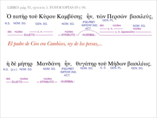 LIBRO: pág. 92, ejercicio 5. FOTOCOPIAS 89 y 90.
Ὁ πατὴρ τοῦ Κύρου Καμβύσης ἦν, τῶν Περσῶν βασιλεύς,
NOM. SG. GEN. SG. NOM. SG.
det. núcleo -------- c. n. ----------
----------------- SUJETO -------------------
ἡ δὲ μήτηρ Μανδάνη ἦν, θυγάτηρ τοῦ Μήδων βασιλέως.
3ªSG.PRET.
IMPERF.IND.
ACT.
GEN. PL.
NOM. SG.
núcleo
--- ATRIBUTO --- -N.VERBAL-
det. núcleo
-------- c. n. ---------- núcleo
---------------- c. n. (aposición) -----------------
---------------------------------------------------------
El padre de Ciro era Cambises, rey de los persas,...
N.S. (p.c.) NOM. SG.
N.S.
NOM. SG. 3ªSG.PRET.
IMPERF.IND.
ACT.
NOM. SG. G. S. GEN. PL. GEN. SG.
det. núcleo
----- SUJETO ------
núcleo
--- ATRIBUTO --- -N.VERBAL-
 