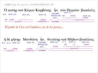 LIBRO: pág. 92, ejercicio 5. FOTOCOPIAS 89 y 90.
Ὁ πατὴρ τοῦ Κύρου Καμβύσης ἦν, τῶν Περσῶν βασιλεύς,
NOM. SG. GEN. SG. NOM. SG.
det. núcleo -------- c. n. ----------
----------------- SUJETO -------------------
ἡ δὲ μήτηρ Μανδάνη ἦν, θυγάτηρ τοῦ Μήδων βασιλέως.
3ªSG.PRET.
IMPERF.IND.
ACT.
GEN. PL.
NOM. SG.
núcleo
--- ATRIBUTO --- -N.VERBAL-
det. núcleo
-------- c. n. ---------- núcleo
---------------- c. n. (aposición) -----------------
---------------------------------------------------------
El padre de Ciro era Cambises, rey de los persas,...
N.S. (p.c.) NOM. SG.
N.S.
NOM. SG. 3ªSG.PRET.
IMPERF.IND.
ACT.
NOM. SG. G. S. GEN. PL. GEN. SG.
det. núcleo
----- SUJETO ------
núcleo
--- ATRIBUTO --- -N.VERBAL-
det. c.n. núcleo
núcleo ----------------------- c. n. ----------------------
---------------------------- c. n. (aposición) ------------------------
---------------------------------------------------------------------------
 