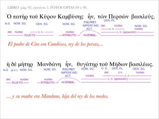 LIBRO: pág. 92, ejercicio 5. FOTOCOPIAS 89 y 90.
Ὁ πατὴρ τοῦ Κύρου Καμβύσης ἦν, τῶν Περσῶν βασιλεύς,
NOM. SG. GEN. SG. NOM. SG.
det. núcleo -------- c. n. ----------
----------------- SUJETO -------------------
... y su madre era Mandane, hija del rey de los medos.
ἡ δὲ μήτηρ Μανδάνη ἦν, θυγάτηρ τοῦ Μήδων βασιλέως.
3ªSG.PRET.
IMPERF.IND.
ACT.
GEN. PL.
NOM. SG.
núcleo
--- ATRIBUTO --- -N.VERBAL-
det. núcleo
-------- c. n. ---------- núcleo
---------------- c. n. (aposición) -----------------
---------------------------------------------------------
El padre de Ciro era Cambises, rey de los persas,...
N.S. (p.c.) NOM. SG.
N.S.
NOM. SG. 3ªSG.PRET.
IMPERF.IND.
ACT.
NOM. SG. G. S. GEN. PL. GEN. SG.
det. núcleo
----- SUJETO ------
núcleo
--- ATRIBUTO --- -N.VERBAL-
det. c.n. núcleo
núcleo ----------------------- c. n. ----------------------
---------------------------- c. n. (aposición) ------------------------
---------------------------------------------------------------------------
 