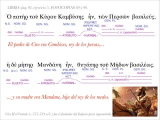 LIBRO: pág. 92, ejercicio 5. FOTOCOPIAS 89 y 90.
Ὁ πατὴρ τοῦ Κύρου Καμβύσης ἦν, τῶν Περσῶν βασιλεύς,
NOM. SG. GEN. SG. NOM. SG.
det. núcleo -------- c. n. ----------
----------------- SUJETO -------------------
... y su madre era Mandane, hija del rey de los medos.
ἡ δὲ μήτηρ Μανδάνη ἦν, θυγάτηρ τοῦ Μήδων βασιλέως.
3ªSG.PRET.
IMPERF.IND.
ACT.
GEN. PL.
NOM. SG.
núcleo
--- ATRIBUTO --- -N.VERBAL-
det. núcleo
-------- c. n. ---------- núcleo
---------------- c. n. (aposición) -----------------
---------------------------------------------------------
El padre de Ciro era Cambises, rey de los persas,...
N.S. (p.c.) NOM. SG.
N.S.
NOM. SG. 3ªSG.PRET.
IMPERF.IND.
ACT.
NOM. SG. G. S. GEN. PL. GEN. SG.
det. núcleo
----- SUJETO ------
núcleo
--- ATRIBUTO --- -N.VERBAL-
det. c.n. núcleo
núcleo ----------------------- c. n. ----------------------
---------------------------- c. n. (aposición) ------------------------
---------------------------------------------------------------------------
Ciro II el Grande (c. 575-529 a.C.) fue el fundador del Imperio persa aqueménida.
 