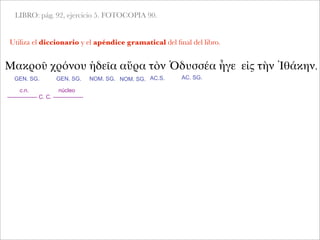 LIBRO: pág. 92, ejercicio 5. FOTOCOPIA 90.
Utiliza el diccionario y el apéndice gramatical del ﬁnal del libro.
Μακροῦ χρόνου ἡδεῖα αὔρα τὸν Ὀδυσσέα ἦγε εἰς τὴν Ἰθάκην.
GEN. SG.
c.n. núcleo
---------------- C. C. ----------------
GEN. SG. NOM. SG. NOM. SG. AC.S. AC. SG.
 