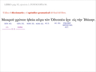 LIBRO: pág. 92, ejercicio 5. FOTOCOPIA 90.
Utiliza el diccionario y el apéndice gramatical del ﬁnal del libro.
Μακροῦ χρόνου ἡδεῖα αὔρα τὸν Ὀδυσσέα ἦγε εἰς τὴν Ἰθάκην.
GEN. SG.
c.n. núcleo
---------------- C. C. ----------------
GEN. SG. NOM. SG. NOM. SG. AC.S. AC. SG. 3ªSG.PRET.
IMPERF.IND.
ACT.
 
