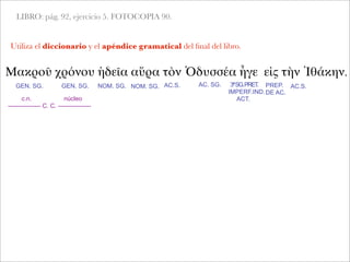 LIBRO: pág. 92, ejercicio 5. FOTOCOPIA 90.
Utiliza el diccionario y el apéndice gramatical del ﬁnal del libro.
Μακροῦ χρόνου ἡδεῖα αὔρα τὸν Ὀδυσσέα ἦγε εἰς τὴν Ἰθάκην.
GEN. SG.
c.n. núcleo
---------------- C. C. ----------------
GEN. SG. NOM. SG. NOM. SG. AC.S. AC. SG. 3ªSG.PRET.
IMPERF.IND.
ACT.
PREP.
DE AC.
AC.S.
 