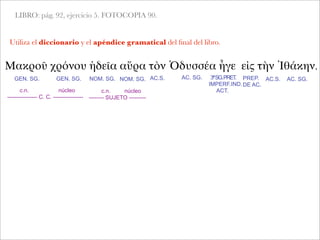 LIBRO: pág. 92, ejercicio 5. FOTOCOPIA 90.
Utiliza el diccionario y el apéndice gramatical del ﬁnal del libro.
Μακροῦ χρόνου ἡδεῖα αὔρα τὸν Ὀδυσσέα ἦγε εἰς τὴν Ἰθάκην.
GEN. SG.
c.n. núcleo
---------------- C. C. ----------------
GEN. SG. NOM. SG. NOM. SG. AC.S. AC. SG. 3ªSG.PRET.
IMPERF.IND.
ACT.
PREP.
DE AC.
AC.S. AC. SG.
c.n. núcleo
-------- SUJETO ---------
 