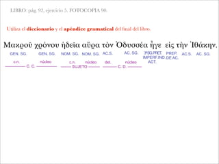 LIBRO: pág. 92, ejercicio 5. FOTOCOPIA 90.
Utiliza el diccionario y el apéndice gramatical del ﬁnal del libro.
Μακροῦ χρόνου ἡδεῖα αὔρα τὸν Ὀδυσσέα ἦγε εἰς τὴν Ἰθάκην.
GEN. SG.
c.n. núcleo
---------------- C. C. ----------------
GEN. SG. NOM. SG. NOM. SG. AC.S. AC. SG. 3ªSG.PRET.
IMPERF.IND.
ACT.
PREP.
DE AC.
AC.S. AC. SG.
c.n. núcleo
-------- SUJETO ---------
det. núcleo
----------- C. D. -----------
 