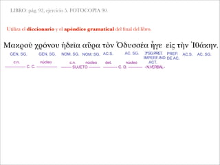 LIBRO: pág. 92, ejercicio 5. FOTOCOPIA 90.
Utiliza el diccionario y el apéndice gramatical del ﬁnal del libro.
Μακροῦ χρόνου ἡδεῖα αὔρα τὸν Ὀδυσσέα ἦγε εἰς τὴν Ἰθάκην.
GEN. SG.
c.n. núcleo
---------------- C. C. ----------------
GEN. SG. NOM. SG. NOM. SG. AC.S. AC. SG. 3ªSG.PRET.
IMPERF.IND.
ACT.
PREP.
DE AC.
AC.S. AC. SG.
c.n. núcleo
-------- SUJETO ---------
det. núcleo
----------- C. D. ----------- -N.VERBAL-
 