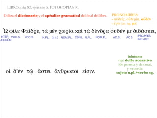 LIBRO: pág. 92, ejercicio 5. FOTOCOPIAS 90.
Utiliza el diccionario y el apéndice gramatical del ﬁnal del libro.
Ὦ φίλε Φαῖδρε, τὰ μὲν χωρία καὶ τὰ δένδρα οὐδὲν με διδάσκει,
INTER-
JECCIÓN
VOC.S. N.PL.VOC.S. (p.c.) ΝΟΜ.PL. CONJ. N.PL. ΝΟΜ.PL. AC.S. AC.S.
3ªSG.PRES.
IND.ACT.
PRONOMBRES:
- οὐδείς, οὐδεμία, οὐδέν
- ἐγώ (ac. sg.: με)
διδάσκω
rige doble acusativo
(de persona y de cosa),
y recuerda:
sujeto n.pl.+verbo sg.οἱ δ’ἐν τῷ ἄστει ἄνθρωποί εἰσιν.
 