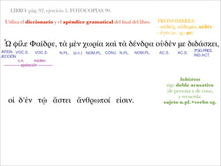 LIBRO: pág. 92, ejercicio 5. FOTOCOPIAS 90.
Utiliza el diccionario y el apéndice gramatical del ﬁnal del libro.
Ὦ φίλε Φαῖδρε, τὰ μὲν χωρία καὶ τὰ δένδρα οὐδὲν με διδάσκει,
INTER-
JECCIÓN
c.n. núcleo
------------ apelación -----------
VOC.S. N.PL.VOC.S. (p.c.) ΝΟΜ.PL. CONJ. N.PL. ΝΟΜ.PL. AC.S. AC.S.
3ªSG.PRES.
IND.ACT.
PRONOMBRES:
- οὐδείς, οὐδεμία, οὐδέν
- ἐγώ (ac. sg.: με)
διδάσκω
rige doble acusativo
(de persona y de cosa),
y recuerda:
sujeto n.pl.+verbo sg.οἱ δ’ἐν τῷ ἄστει ἄνθρωποί εἰσιν.
 