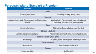11
Porovnání plánu Standard a Premium
Standard Premium
Pohled
Pouze na jeden projekt Kombinuje projekty, boardy a filtry
Hierarchie
Jednoúrovňová - podle Epic požadavku (pod-úlohy nejsou
viditelné)
Víceúrovňová – Epic požadavek může mít nadřazené
požadavky, zobrazení až na úroveň pod-úloh
Týmy
Správa jednoho týmu Možnost rozdělovat požadavky mezi více týmů
Závislosti požadavků
Základní zobrazení (pouze Epicy) Rozšířené zobrazení podle týmů, na všech požadavcích)
Sledování kapacity týmů u sprintu
Neumožňuje U sprintu je vidět aktuální plnění dle zadaných kritérií
Verze Roadmapy
Pouze jedna Umožňuje vytvořit více verzí
Releases
Pouze na projektu Napříč projekty
 