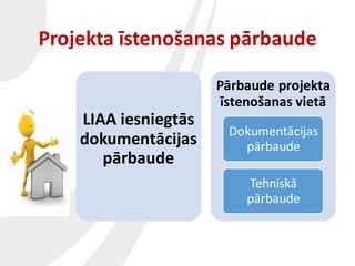 Projekta īstenošanas pārbaude
LIAA iesniegtās
dokumentācijas
pārbaude
Pārbaude projekta
īstenošanas vietā
Dokumentācijas
pārbaude
Tehniskā
pārbaude
 