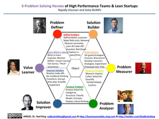 The	
  6	
  Jobs	
  of	
  Highly	
  EﬀecDve	
  Problem	
  Solvers	
  
Rapidly	
  Discover	
  and	
  Solve	
  BUMPs	
  

Problem	
  
Deﬁner	
  

Value	
  
Learner	
  

SoluDon	
  
Builder	
  

Deﬁne	
  Problem	
  
Deﬁne/sketch	
  customer	
  
Make	
  ﬁeld	
  visits;	
  Network	
  
	
  	
  Observe	
  anomalies,	
  
	
  	
  	
  	
  	
  pains	
  &	
  trade-­‐oﬀs	
  
	
  	
  	
  	
  	
  Ques9on	
  Red	
  Ocean	
  
	
  	
  	
  	
  	
  	
  	
  	
  	
  	
  
Learn	
  What’s	
  Valued	
  Explore	
  in	
  
Build	
  SoluDon	
  
	
  	
  	
  	
  	
  	
  	
  	
  
What	
  to	
  learn/share	
  	
  	
  	
  space/9me	
   Set	
  goals/strategies	
  
Evaluate	
  (-­‐/+);	
  Monitor	
  
Brainstorm	
  specs/propn.	
  
Reﬂect:	
  Lesson	
  Learned	
  
Idealize;	
  Use	
  “What	
  if?”	
  
Tell	
  stories;	
  “Pitch”	
  
Analogize;	
  Experiment	
  
Summarize	
  
Prototype	
  tool;	
  Pilot	
  
Object	
  
Improve	
  SoluDon	
  
Measure	
  Problem	
  
Resolve	
  trade-­‐oﬀs	
  
Measure	
  impacts	
  
Do	
  mul9level	
  thinking	
  
Collect	
  data/info	
  
Transform;	
  Disrupt	
  
Quan9fy	
  rela9onships	
  
	
  	
  Role-­‐play;	
  Simplify	
  
Conﬁrm	
  channels	
  
	
  	
  	
  	
  Implement	
  tac9cs	
  
Verify/Validate	
  
	
  Analyze	
  Problem	
  
Analyze	
  data/info	
  
Categorize	
  inputs	
  
Model	
  processes	
  
Structure/Classify	
  outputs	
  
Display	
  cri9cal	
  thinking	
  

SoluDon	
  
Improver	
  

Problem	
  
Measurer	
  

Problem	
  
Analyzer	
  

	
  
#4ROD.	
  Dr.	
  Rod	
  King.	
  rodkuhnhking@gmail.com	
  &	
  h8p://businessmodels.ning.com	
  &	
  h8p://twi8er.com/RodKuhnKing	
  

 
