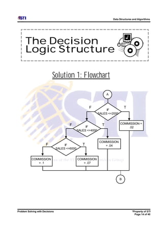 Data Structures and Algorithms




      The Decision
      Logic Structure

                            Solution 1: Flowchart

                                                                     A



                                                       F                          T
                                                                    IF
                                                               SALES <=2000


                                         F                       T            COMMISSION =
                                                     IF                           .02
                                                SALES <=4000


                                                               COMMISSION
                       F              IF           T              = .04
                                 SALES <=6000


           COMMISSION                           COMMISSION
              = .1                                 = .07




                                                                              B




Problem Solving with Decisions                                                          *Property of STI
                                                                                          Page 14 of 40
 