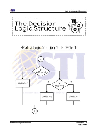 Data Structures and Algorithms




      The Decision
      Logic Structure


              Negative Logic Solution 1: Flowchart

                                        A




                     F                                    T
                                        IF
                                     AGE >= 16




                                                  F                              T
           CHARGE = 7                                            IF
                                                              AGE >= 16




                                            CHARGE = 10                        CHARGE = 5




                                 B




Problem Solving with Decisions                                                           *Property of STI
                                                                                           Page 21 of 40
 