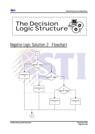 Data Structures and Algorithms




       The Decision
       Logic Structure

Negative Logic Solution 2: Flowchart
                                      A




                                     IF
                                 SALES > 2000




             COMMISSION =
                 .02                                  IF
                                                  SALES > 4000




                                   COMMISSION =
                                       .04                           IF
                                                                 SALES > 6000




                                                      COMMISSION =              COMMISSION =
                                                          .07                       .01




                             B



Problem Solving with Decisions                                                          *Property of STI
                                                                                          Page 23 of 40
 