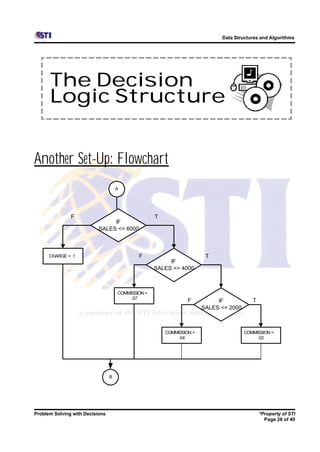 Data Structures and Algorithms




      The Decision
      Logic Structure


Another Set-Up: Flowchart
                                     A




               F                                    T
                                IF
                           SALES <= 6000



      CHARGE = .1                            F                          T
                                                         IF
                                                    SALES <= 4000



                                     COMMISSION =
                                          .07
                                                                 F          IF            T
                                                                       SALES <= 2000



                                                        COMMISSION =                   COMMISSION =
                                                             .04                            .02




                                 B




Problem Solving with Decisions                                                                *Property of STI
                                                                                                Page 26 of 40
 
