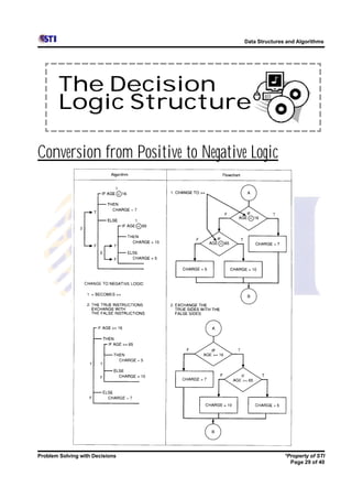Data Structures and Algorithms




       The Decision
       Logic Structure

Conversion from Positive to Negative Logic




Problem Solving with Decisions                     *Property of STI
                                                     Page 29 of 40
 