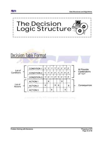 Data Structures and Algorithms




       The Decision
       Logic Structure



Decision Table Format




Problem Solving with Decisions                  *Property of STI
                                                  Page 33 of 40
 