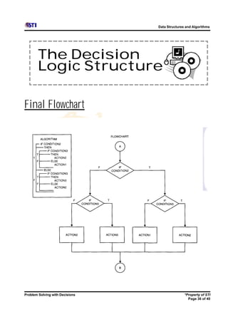 Data Structures and Algorithms




       The Decision
       Logic Structure

Final Flowchart




Problem Solving with Decisions                  *Property of STI
                                                  Page 36 of 40
 