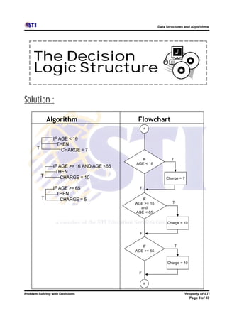 Data Structures and Algorithms




     The Decision
     Logic Structure

Solution :

               Algorithm                     Flowchart
                                                  A



                 IF AGE < 16
                   THEN
       T             CHARGE = 7
                                              IF                T
                                            AGE < 16
                 IF AGE >= 16 AND AGE <65
                  THEN
           T         CHARGE = 10                             Charge = 7

                 IF AGE >= 65                 F
                   THEN
           T         CHARGE = 5                IF
                                            AGE >= 16           T
                                              and
                                            AGE < 65

                                                             Charge = 10

                                              F


                                               IF                   T
                                            AGE >= 65


                                                             Charge = 10

                                             F

                                                  B



Problem Solving with Decisions                                          *Property of STI
                                                                           Page 8 of 40
 