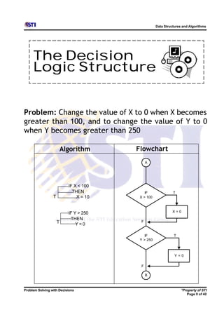 Data Structures and Algorithms




     The Decision
     Logic Structure


Problem: Change the value of X to 0 when X becomes
greater than 100, and to change the value of Y to 0
when Y becomes greater than 250

                         Algorithm      Flowchart
                                             A




                           IF X < 100
                             THEN           IF               T
                 T             X = 10    X > 100



                           IF Y > 250                        X=0

                            THEN
                     T                   F
                               Y=0

                                            IF               T
                                         Y > 250



                                                              Y=0

                                         F

                                             B



Problem Solving with Decisions                                    *Property of STI
                                                                     Page 9 of 40
 