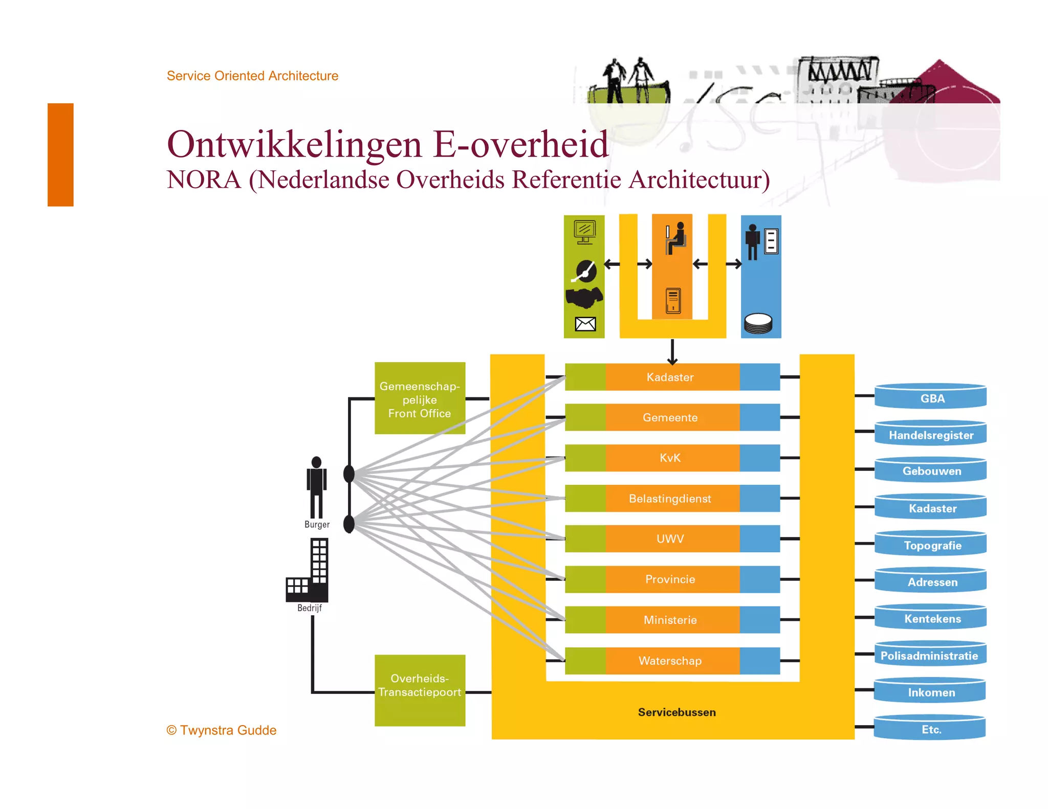 Service Oriented Architecture




Ontwikkelingen E-overheid
NORA (Nederlandse Overheids Referentie Architectuur)




© Twynstra Gudde 12-9-2009                             10
 