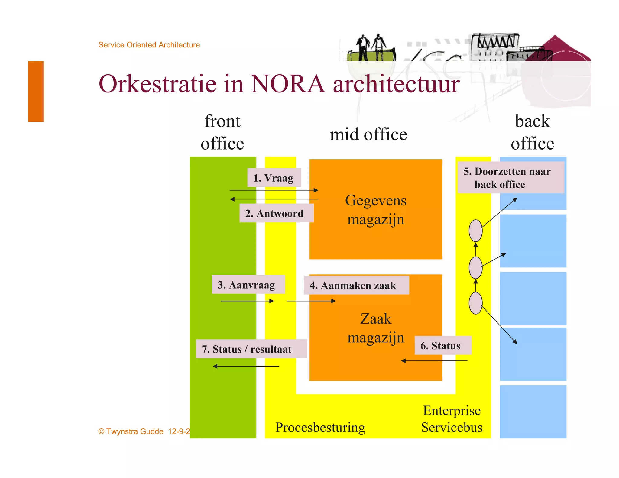 Service Oriented Architecture




Orkestratie in NORA architectuur
                                front                                                           back
                                office                     mid office                           office
                                                                                       5. Doorzetten naar
                                            1. Vraag
                                                                                          back office
                                                              Gegevens
                                          2. Antwoord
                                                              magazijn



                                   3. Aanvraag          4. Aanmaken zaak


                                                               Zaak
                                                              magazijn     6. Status
                                7. Status / resultaat




                                                                           Enterprise
© Twynstra Gudde 12-9-2009                       Procesbesturing           Servicebus                11
 