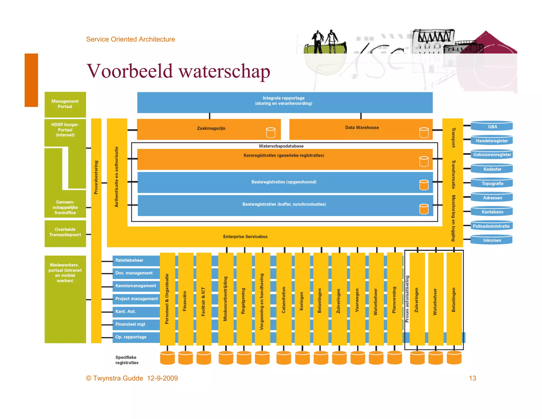 Service Oriented Architecture




Voorbeeld waterschap




© Twynstra Gudde 12-9-2009      13
 