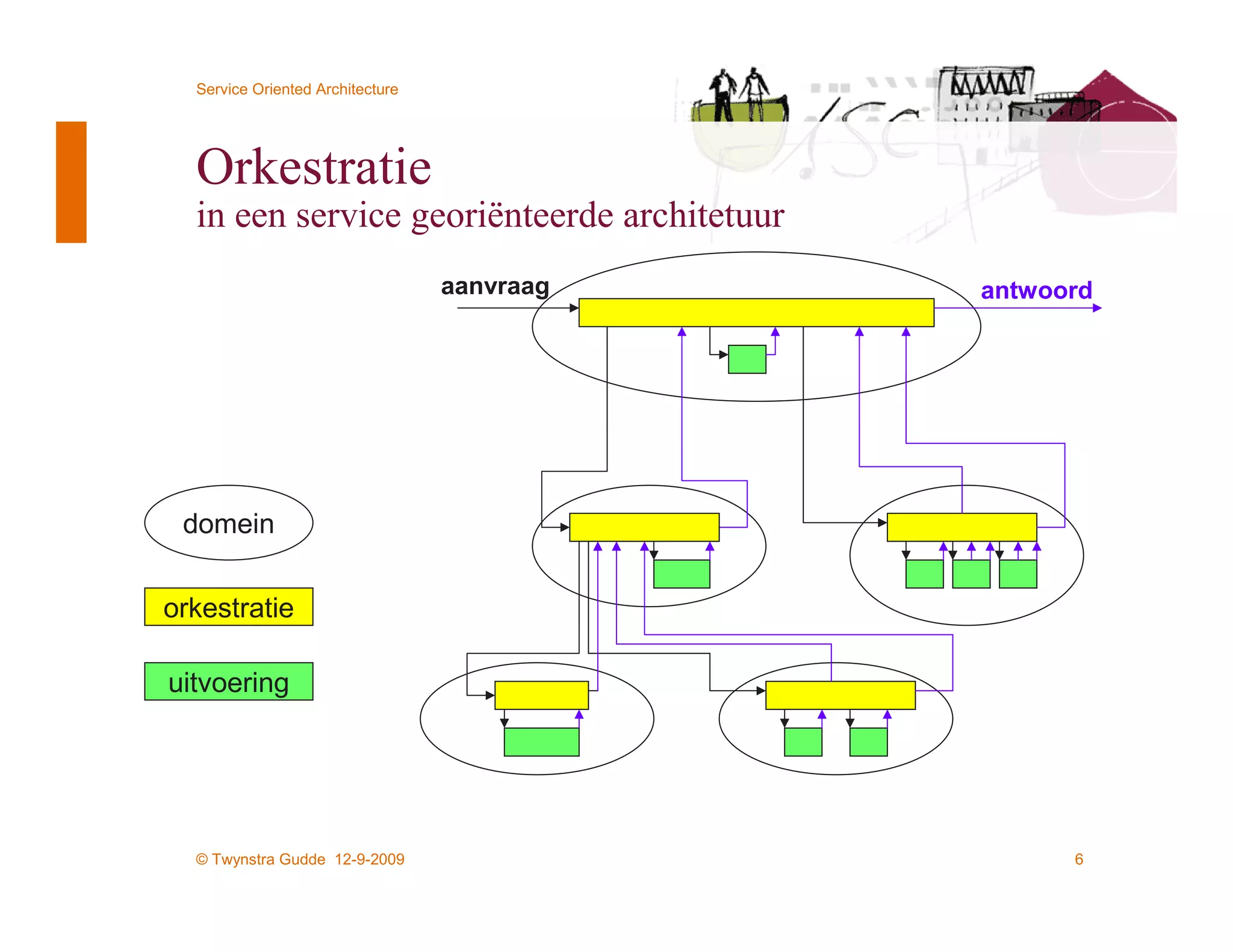 Service Oriented Architecture




  Orkestratie
  in een service georiënteerde architetuur
                                  aanvraag   antwoord




 domein


orkestratie

uitvoering




  © Twynstra Gudde 12-9-2009                       6
 