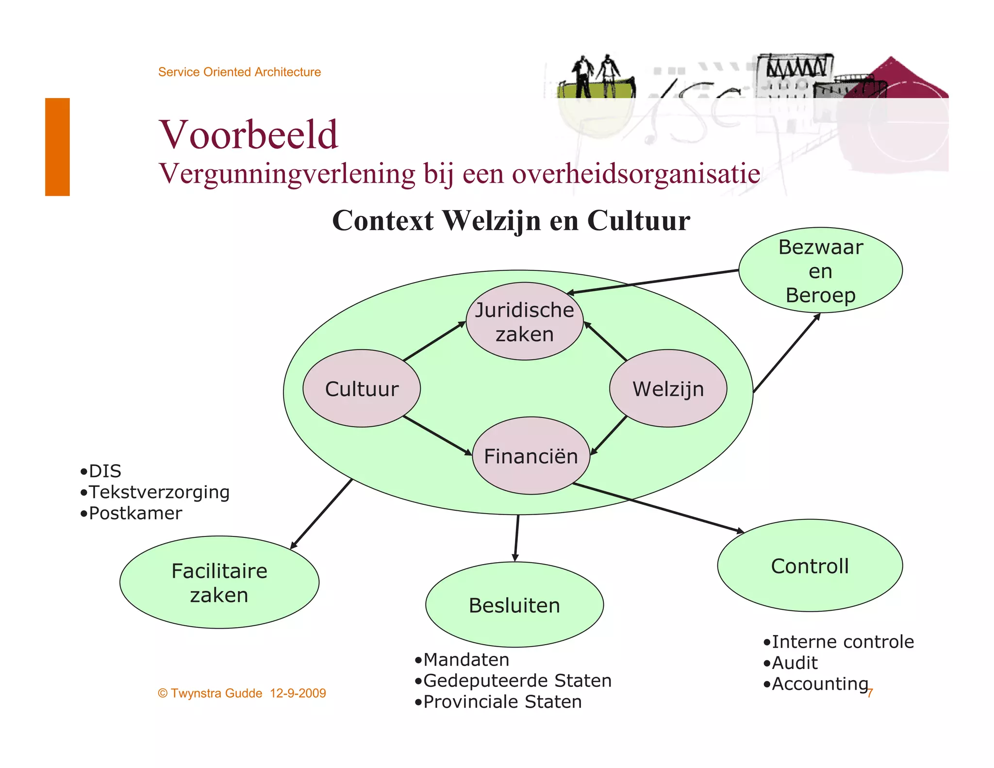 Service Oriented Architecture




        Voorbeeld
        Vergunningverlening bij een overheidsorganisatie
                                        Context Welzijn en Cultuur
                                                                                    Bezwaar
                                                                                       en
                                                                                     Beroep
                                                        Juridische
                                                          zaken

                                        Cultuur                          Welzijn


                                                         Financiën
•DIS
•Tekstverzorging
•Postkamer


          Facilitaire                                                              Controll
            zaken
                                                       Besluiten
                                                                                   •Interne controle
                                                  •Mandaten                        •Audit
                                                  •Gedeputeerde Staten             •Accounting7
        © Twynstra Gudde 12-9-2009
                                                  •Provinciale Staten
 