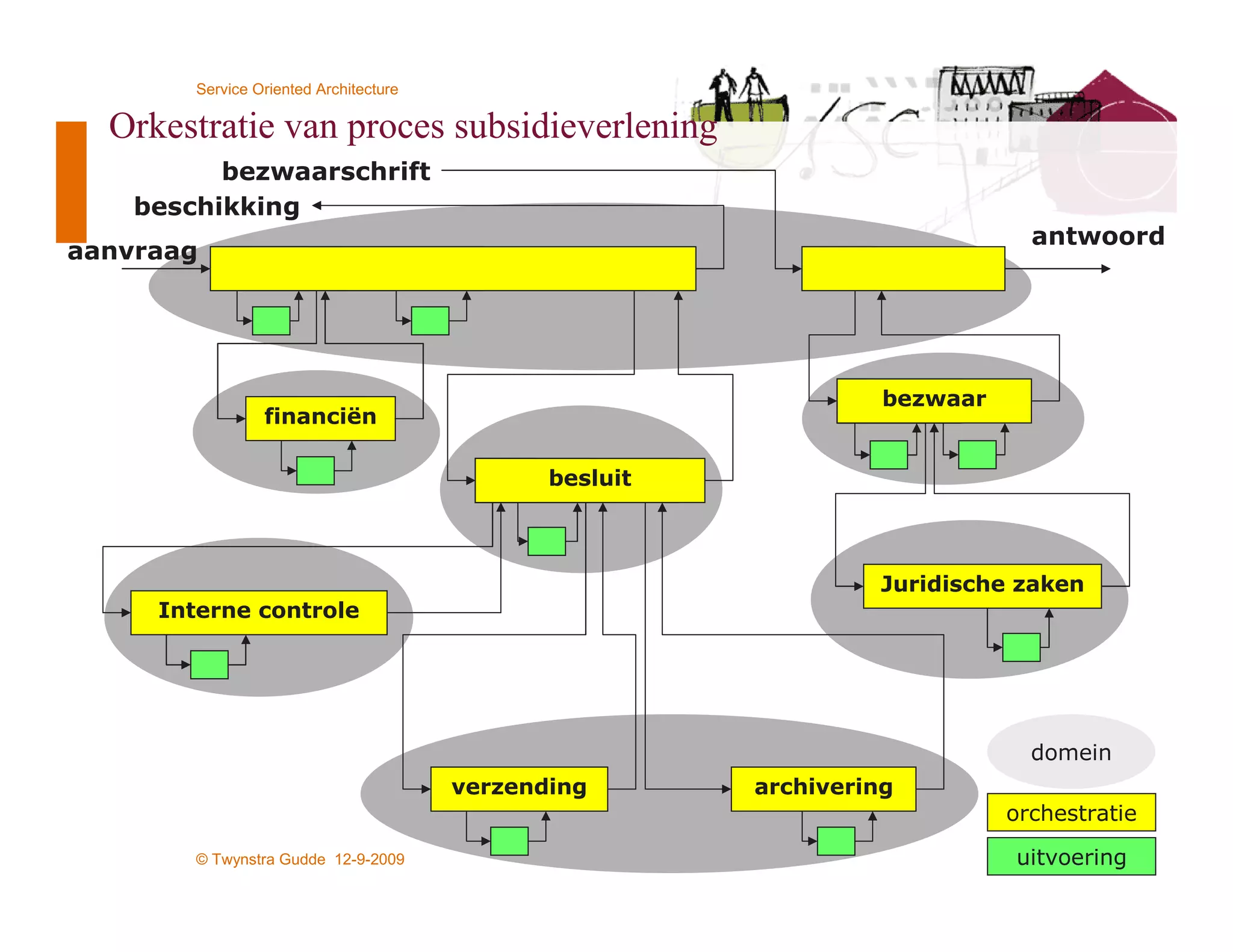 Service Oriented Architecture

  Orkestratie van proces subsidieverlening
          bezwaarschrift
    beschikking
                                                                               antwoord
aanvraag




                                                                   bezwaar
                 financiën

                                               besluit



                                                                  Juridische zaken
     Interne controle




                                                                               domein
                                        verzending       archivering
                                                                             orchestratie

        © Twynstra Gudde 12-9-2009                                           uitvoering
                                                                                  8
 