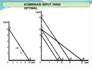 KOMBINASI INPUT YANG
OPTIMAL
 
