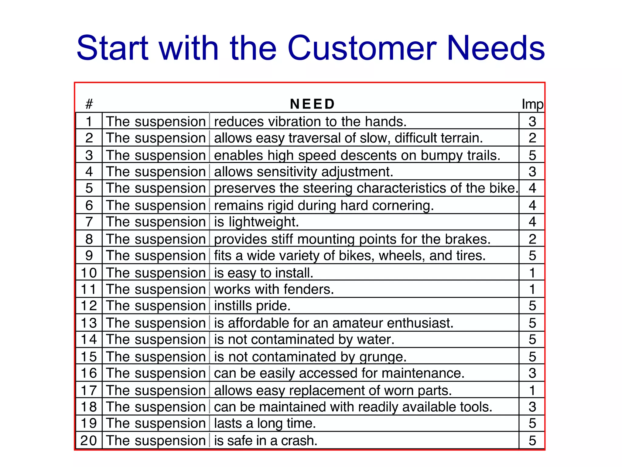 Start with the Customer Needs
 